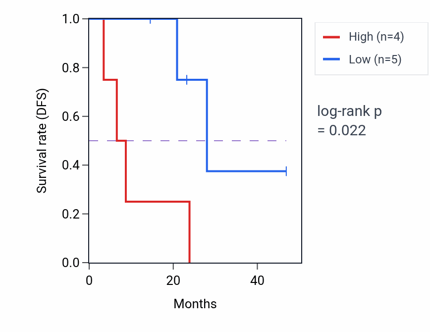 Kaplan&ndash;Meier survival curve for PEMT mass-spec protein-high vs -low samples in HNSC.