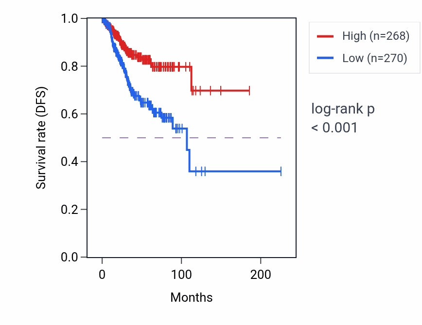 Kaplan&ndash;Meier survival curve for PEMT RNA-high vs -low samples in UCEC.