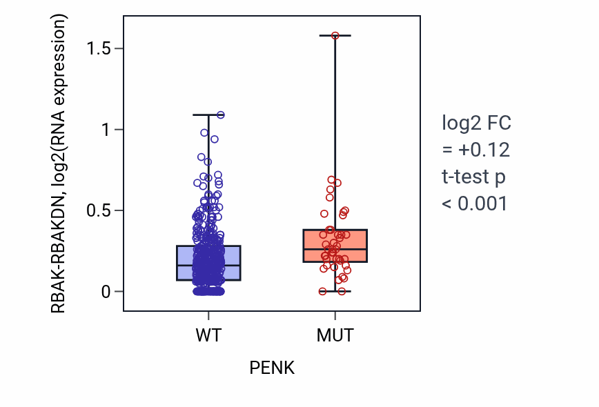Box plot of RBAK-RBAKDN in PENK-low vs PENK-high samples in SKCM.
