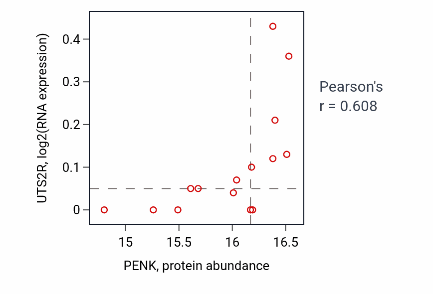 Per-sample scatter of PENK vs UTS2R in PDAC (Pearson r = 0.61).