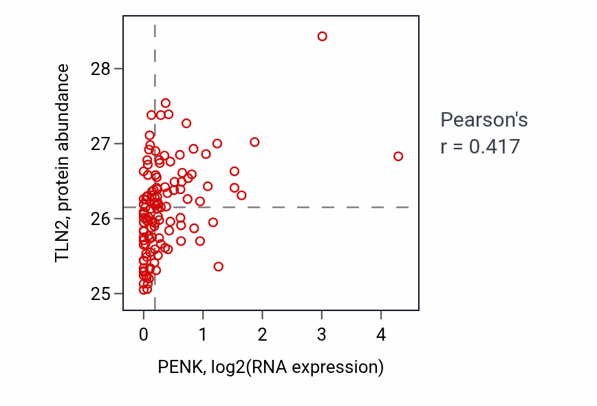 Per-sample scatter of PENK vs TLN2 in BRCA (Pearson r = 0.42).