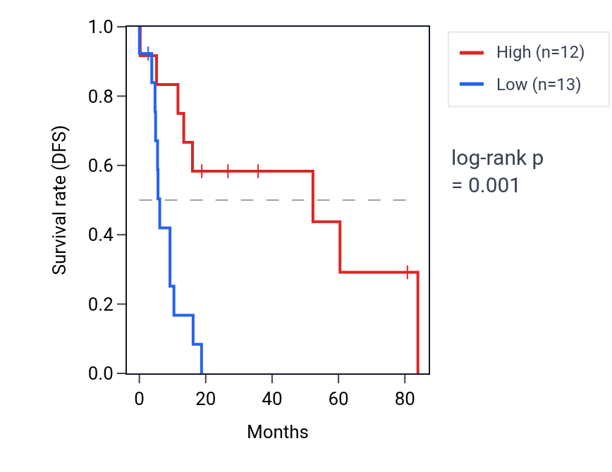 Kaplan&ndash;Meier survival curve for PENK RNA expression in UCS: high vs low expression groups.