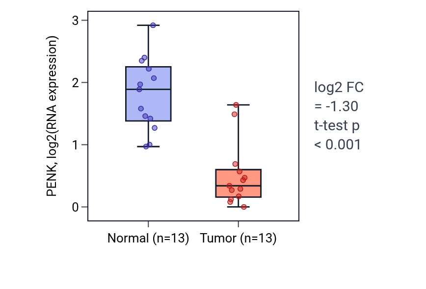 Tumor-vs-normal expression box plot for PENK in LUAD.