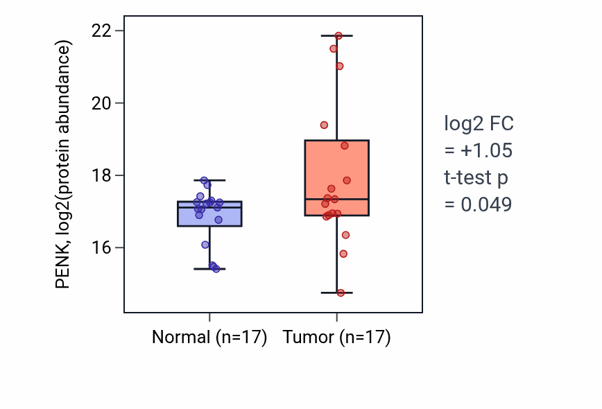 Tumor-vs-normal mass-spec protein box plot for PENK in LSCC.