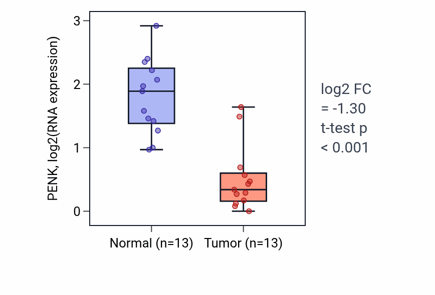 Tumor-vs-normal expression box plot for PENK RNA in LUAD.
