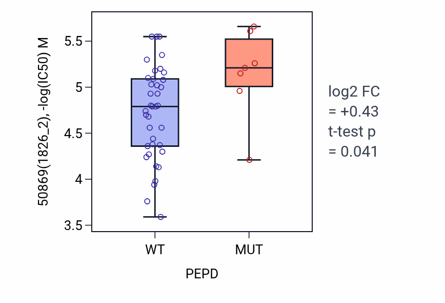 Box plot of 50869 in PEPD-low vs PEPD-high samples in LARGE_INTESTINE.