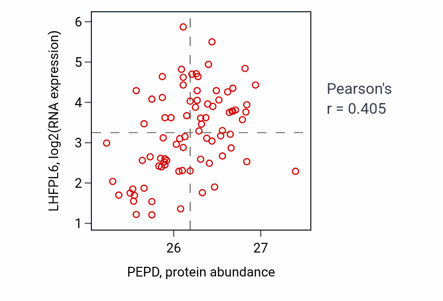 Per-sample scatter of PEPD vs LHFPL6 in OV (Pearson r = 0.41).