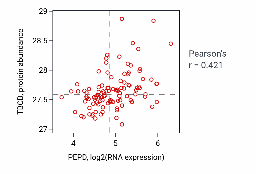 Per-sample scatter of PEPD vs TBCB in LSCC (Pearson r = 0.42).