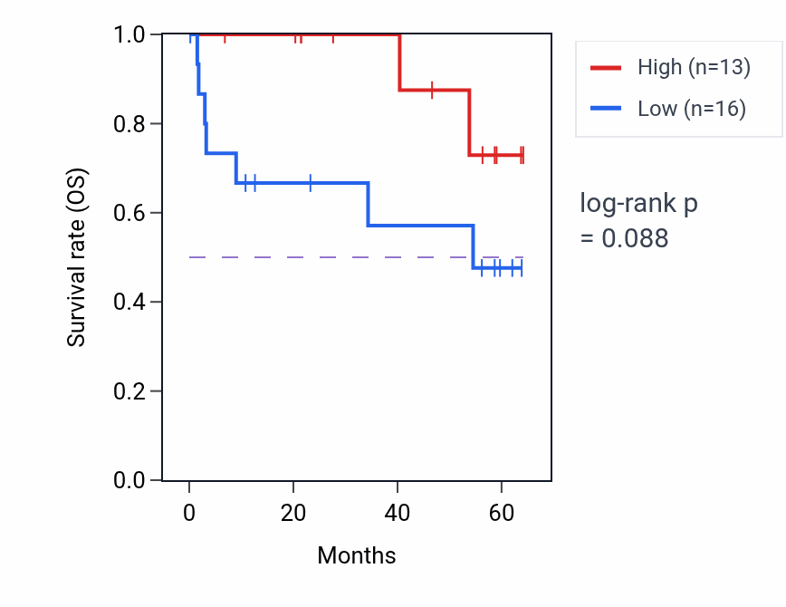 Kaplan&ndash;Meier survival curve for PEPD mass-spec protein-high vs -low samples in CCRCC.