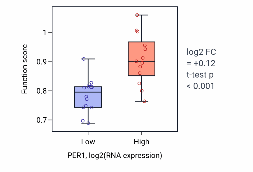 Box plot of Regulation of nuclear receptor-mediated glucocorticoid signaling pathway in PER1-low vs PER1-high samples in LUNG_NSCLC_LUSC.