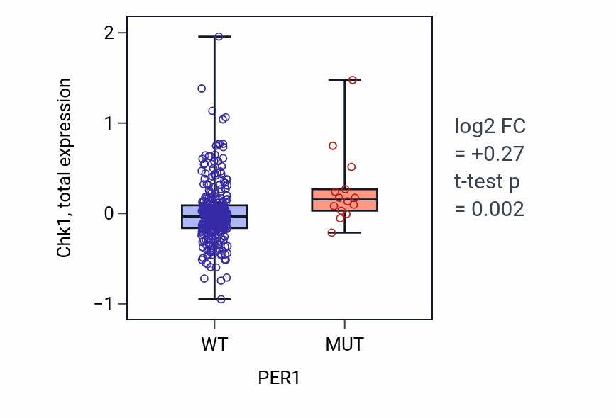 Box plot of Chk1 in PER1-low vs PER1-high samples in SKCM.