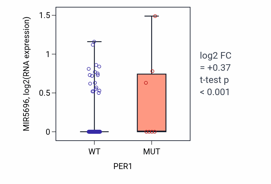 Box plot of MIR5696 in PER1-low vs PER1-high samples in CESC.