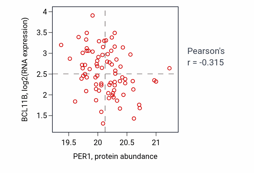 Per-sample scatter of PER1 vs BCL11B in PDAC (Pearson r = -0.32).