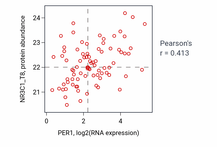 Per-sample scatter of PER1 vs NR3C1_T8 in OV (Pearson r = 0.41).