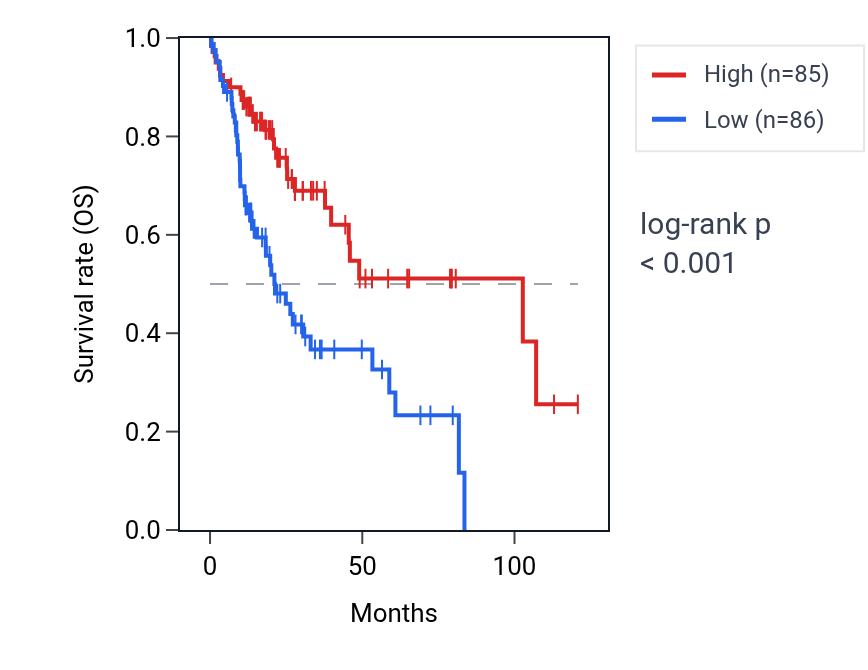 Kaplan&ndash;Meier survival curve for PER1 RNA expression in LIHC: high vs low expression groups.