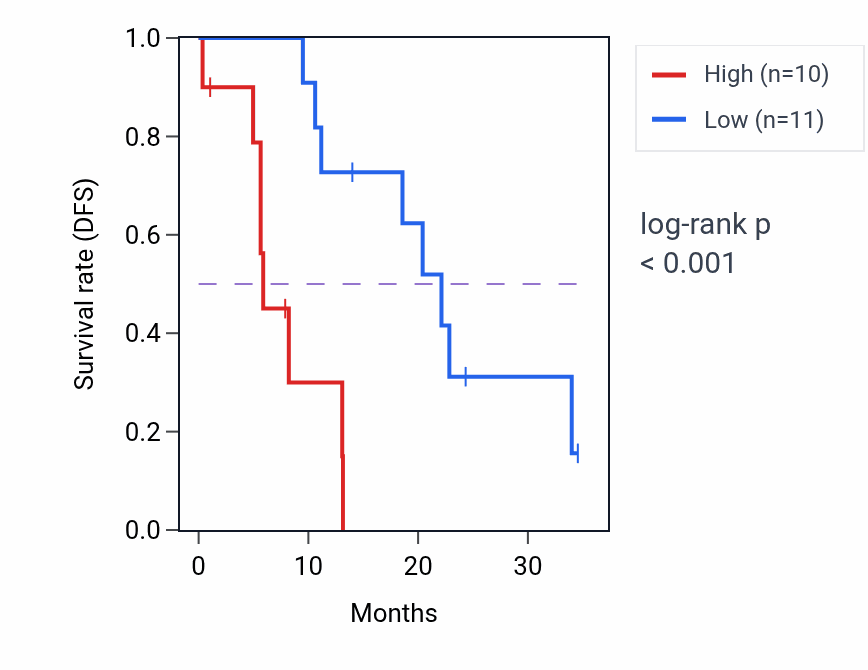 Kaplan&ndash;Meier survival curve for PER1 mass-spec protein-high vs -low samples in PDAC.