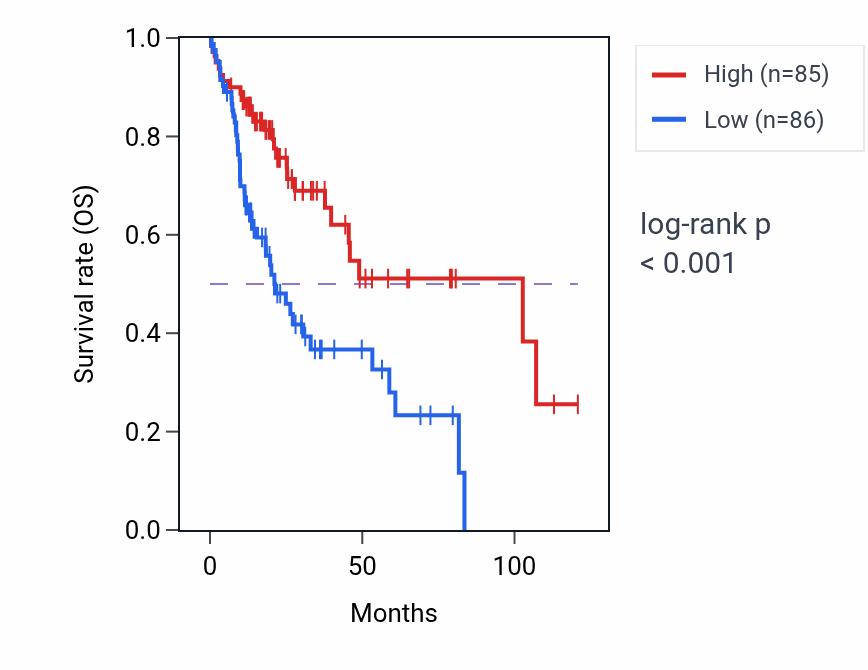 Kaplan&ndash;Meier survival curve for PER1 RNA-high vs -low samples in LIHC.