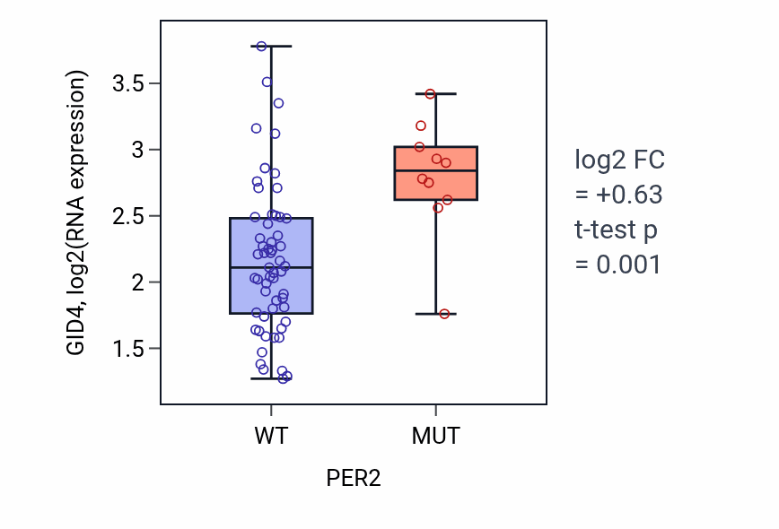 Box plot of GID4 in PER2-low vs PER2-high samples in LARGE_INTESTINE.