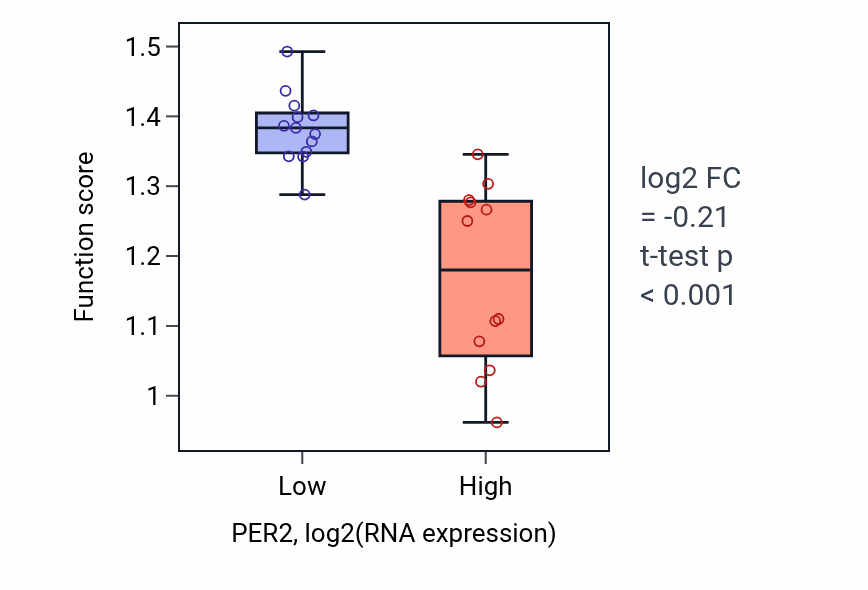 Box plot of Regulation of glutamate uptake involved in transmission of nerve impulse in PER2-low vs PER2-high samples in LIVER.
