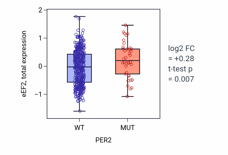 Box plot of eEF2 in PER2-low vs PER2-high samples in UCEC.