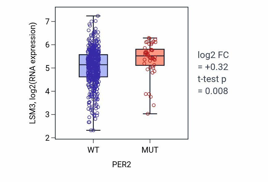 Box plot of LSM3 in PER2-low vs PER2-high samples in UCEC.