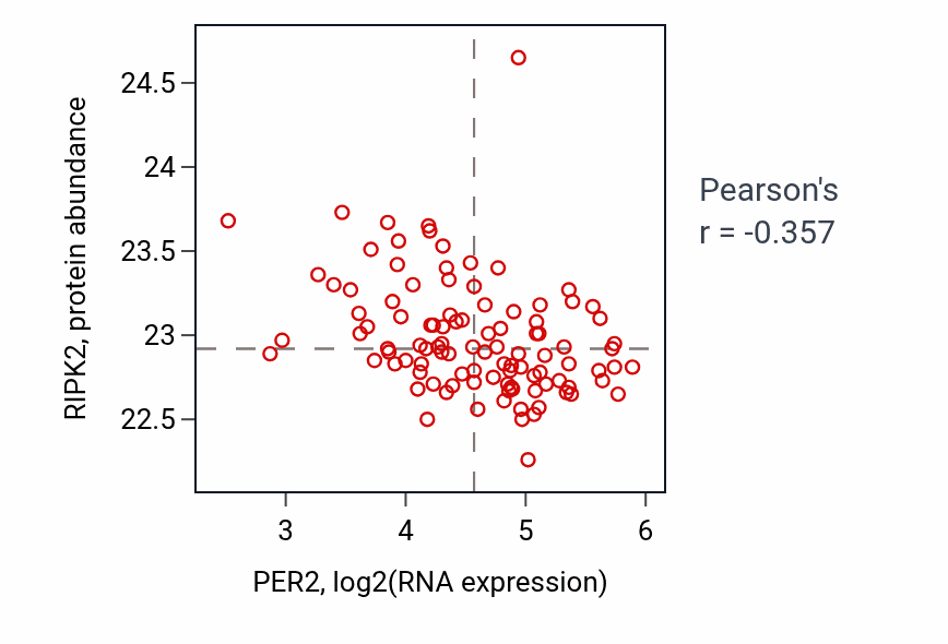 Per-sample scatter of PER2 vs RIPK2 in CCRCC (Pearson r = -0.36).