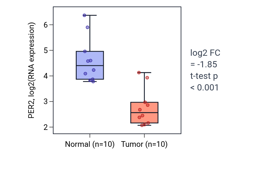 Tumor-vs-normal expression box plot for PER2 in BLCA.