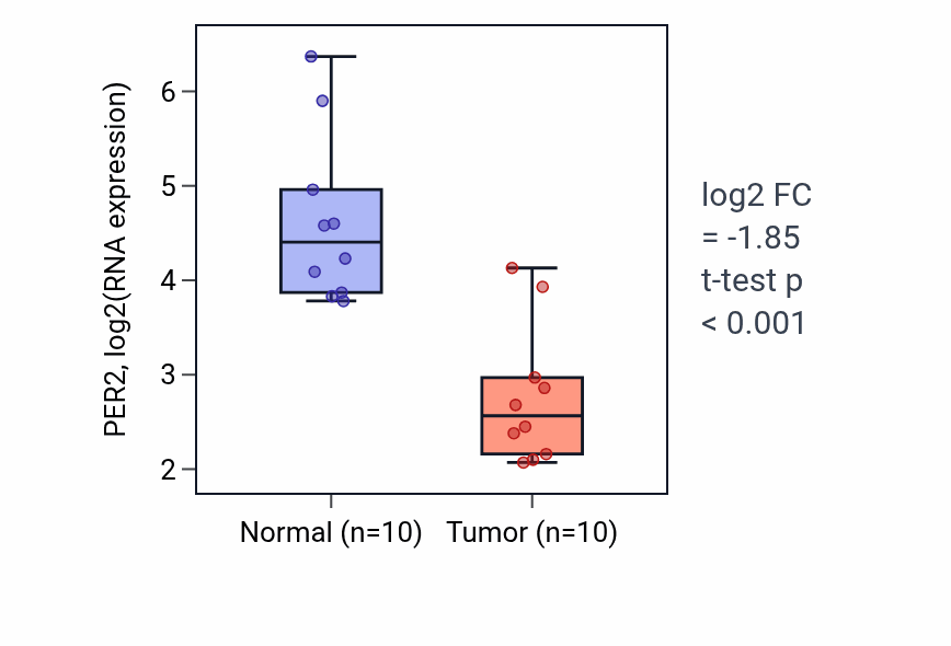 Tumor-vs-normal expression box plot for PER2 RNA in BLCA.