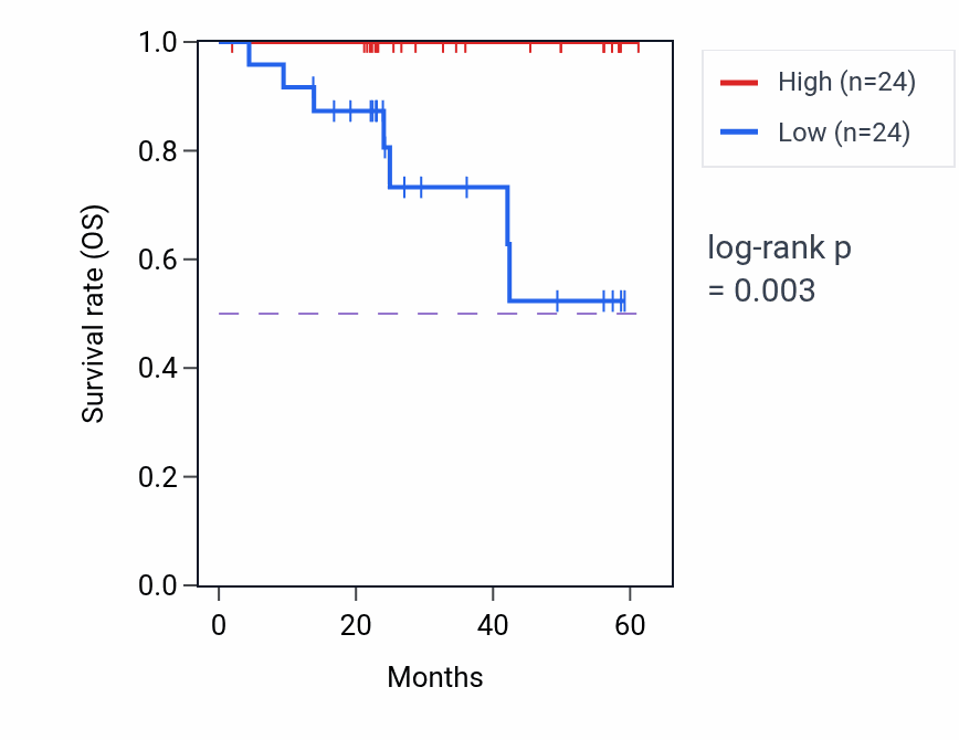 Kaplan&ndash;Meier survival curve for PER2 mass-spec protein-high vs -low samples in UCEC.
