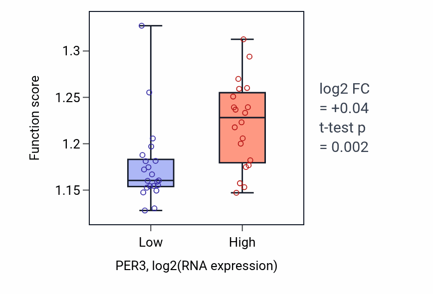 Box plot of Protein stabilization in PER3-low vs PER3-high samples in STOMACH.