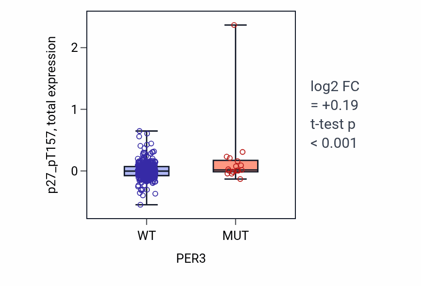 Box plot of p27_pT157 in PER3-low vs PER3-high samples in SKCM.