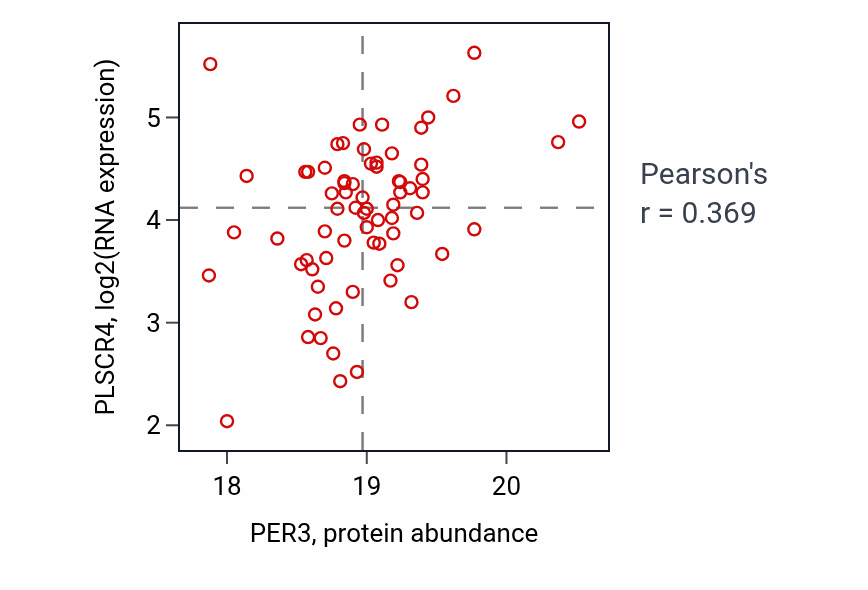 Per-sample scatter of PER3 vs PLSCR4 in LSCC (Pearson r = 0.37).
