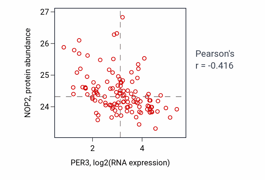 Per-sample scatter of PER3 vs NOP2 in BRCA (Pearson r = -0.42).