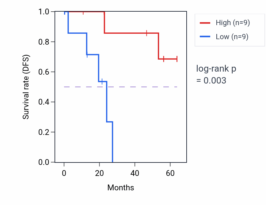 Kaplan&ndash;Meier survival curve for PER3 mass-spec protein-high vs -low samples in CCRCC.