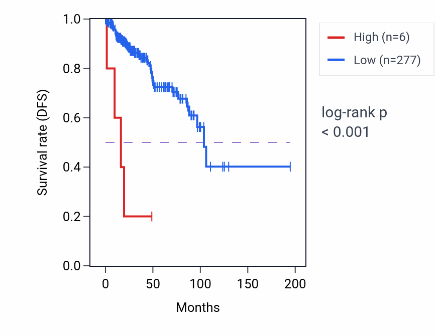 Kaplan&ndash;Meier survival curve for PER3P1 RNA expression in KIRP: high vs low expression groups.