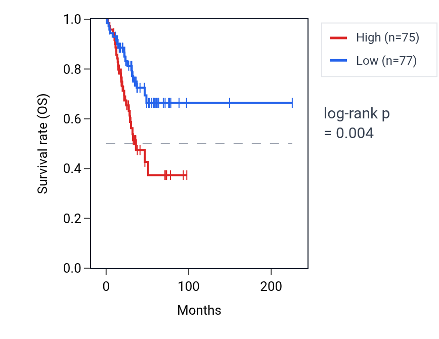 Kaplan&ndash;Meier survival curve for PERM1 RNA expression in UCEC: high vs low expression groups.
