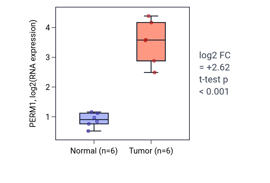 Tumor-vs-normal expression box plot for PERM1 in KIRC.