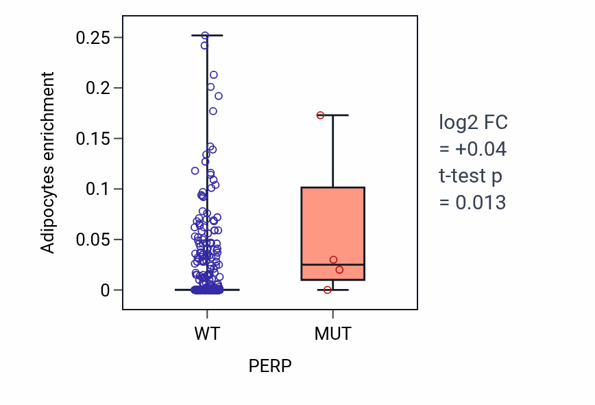 Box plot of Adipocytes in PERP-low vs PERP-high samples in SKCM.