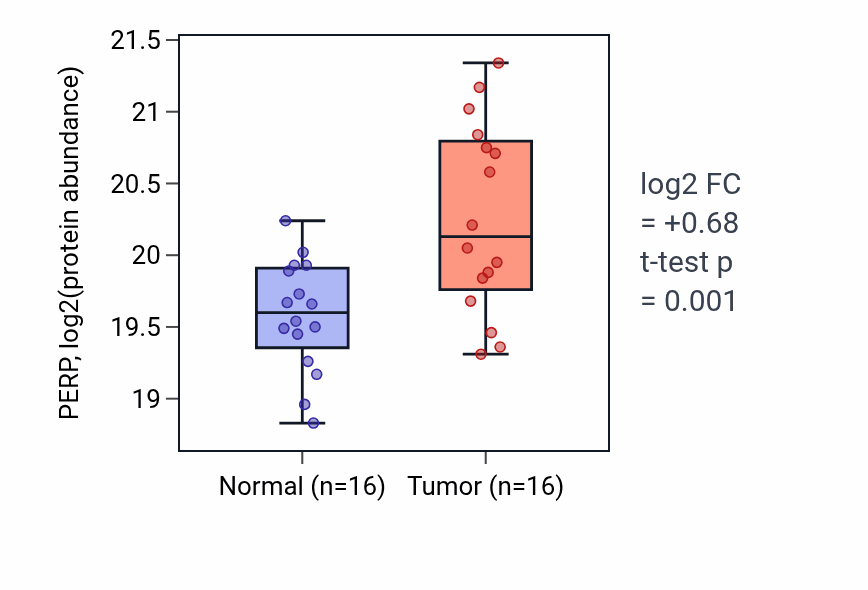 Tumor-vs-normal mass-spec protein box plot for PERP in COAD.