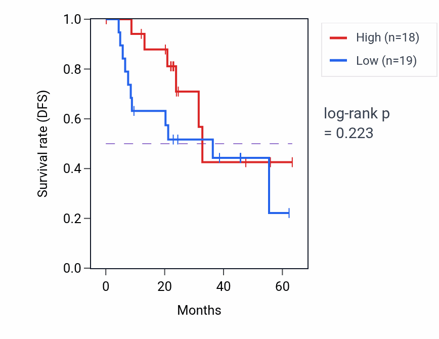 Kaplan&ndash;Meier survival curve for PERP mass-spec protein-high vs -low samples in HNSC.