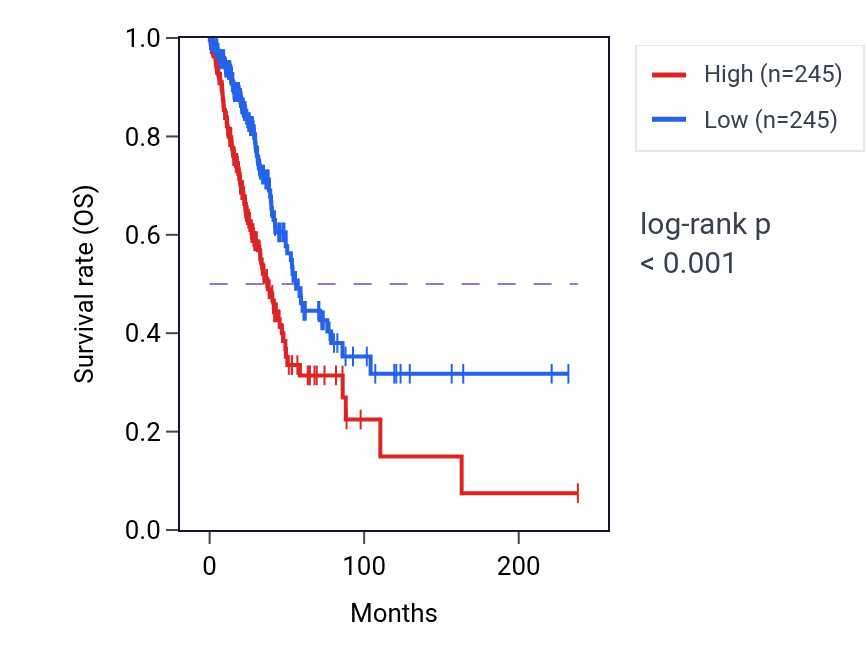 Kaplan&ndash;Meier survival curve for PERP RNA-high vs -low samples in LUAD.