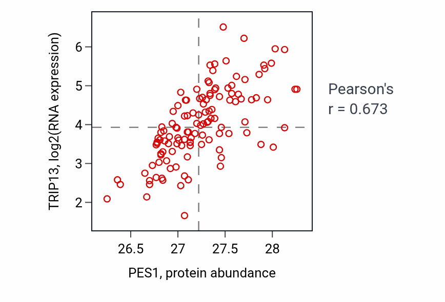 Per-sample scatter of PES1 vs TRIP13 in BRCA (Pearson r = 0.67).