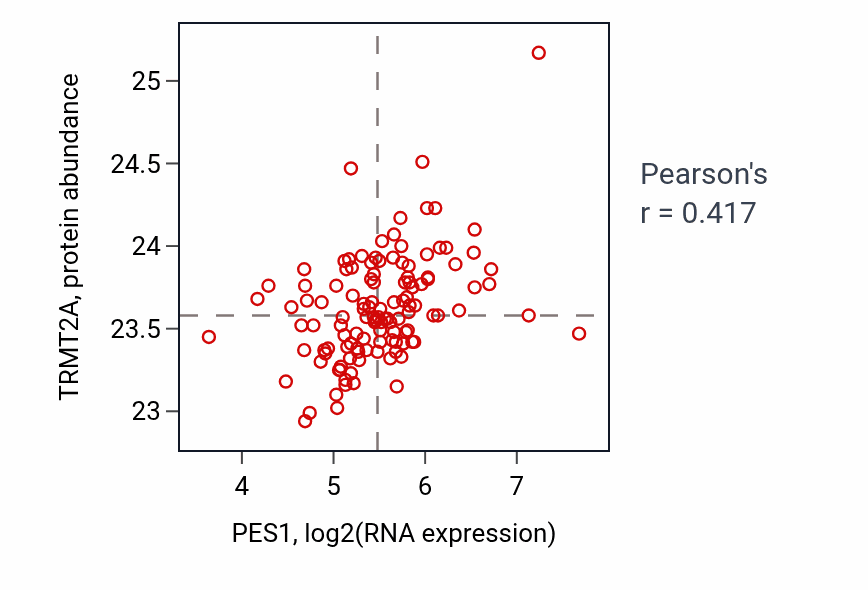 Per-sample scatter of PES1 vs TRMT2A in BRCA (Pearson r = 0.42).