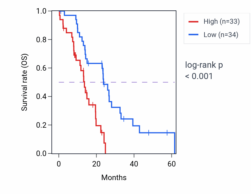 Kaplan&ndash;Meier survival curve for PES1 mass-spec protein-high vs -low samples in PDAC.