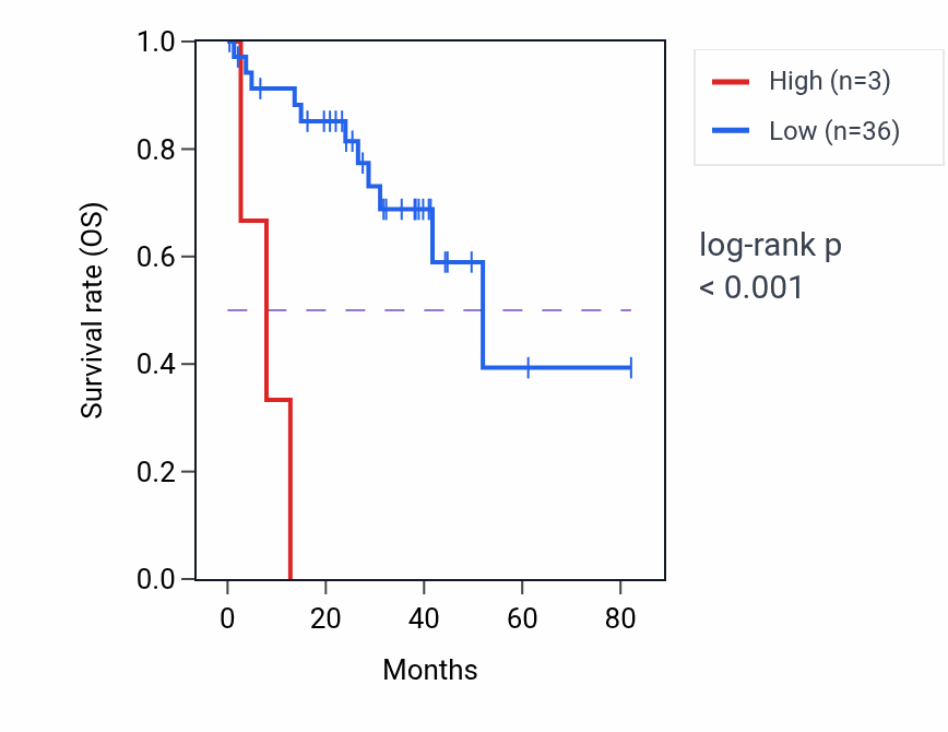Kaplan&ndash;Meier survival curve for PES1P1 RNA expression in UVM: high vs low expression groups.