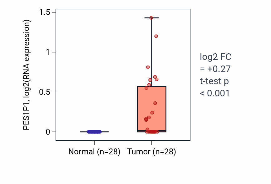 Tumor-vs-normal expression box plot for PES1P1 in LIHC.