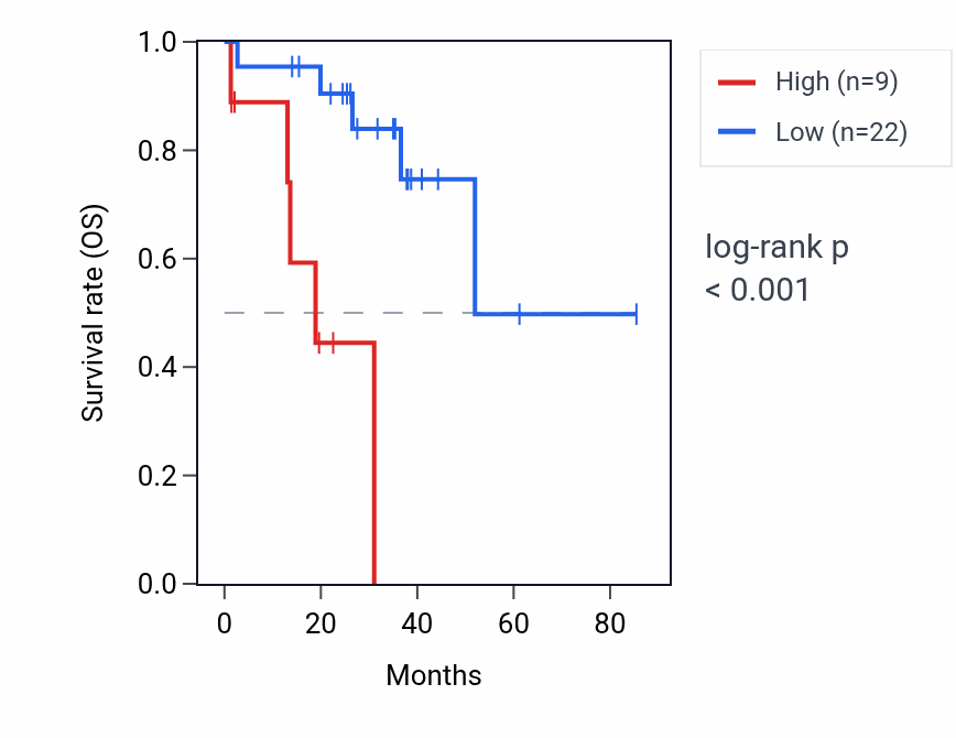 Kaplan&ndash;Meier survival curve for PES1P2 RNA expression in UVM: high vs low expression groups.