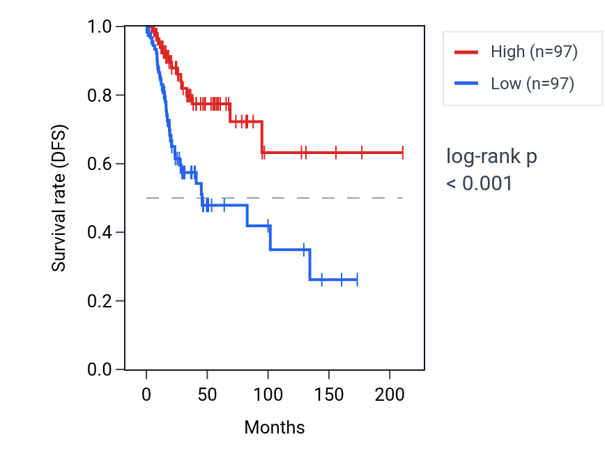 Kaplan&ndash;Meier survival curve for PET100 RNA expression in CESC: high vs low expression groups.