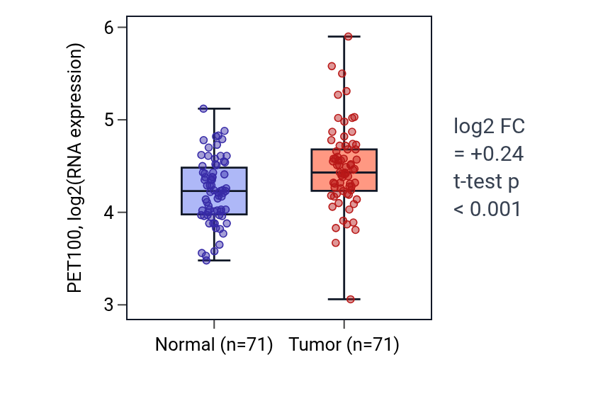 Tumor-vs-normal expression box plot for PET100 in KIRC.