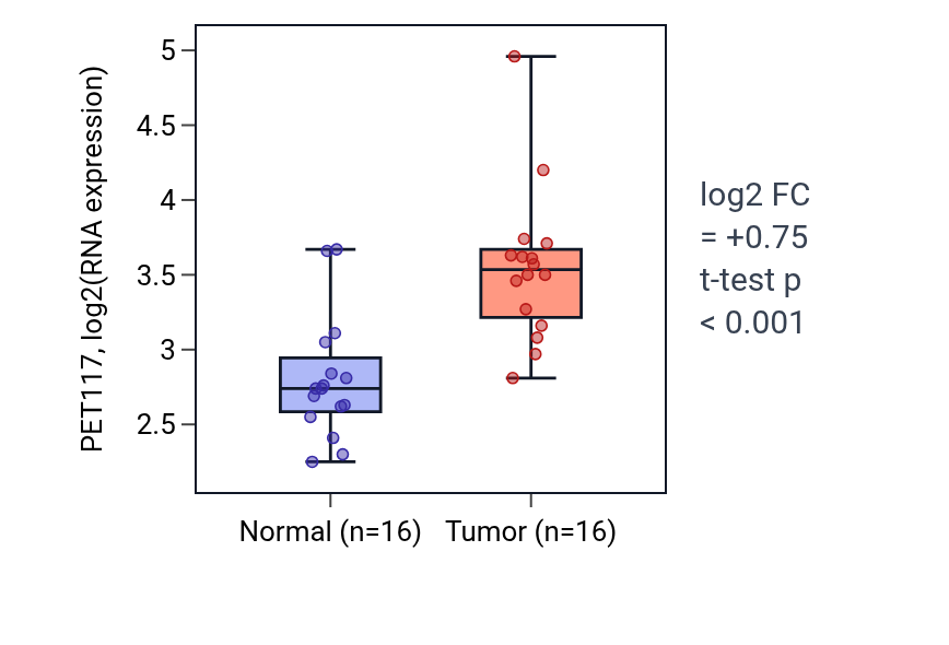 Tumor-vs-normal expression box plot for PET117 in HNSC.